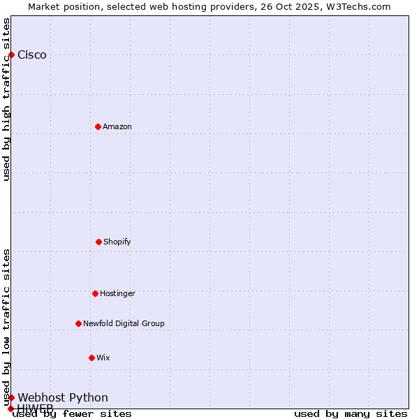 Market position of Webhost Python vs. Cisco vs. HiWEB