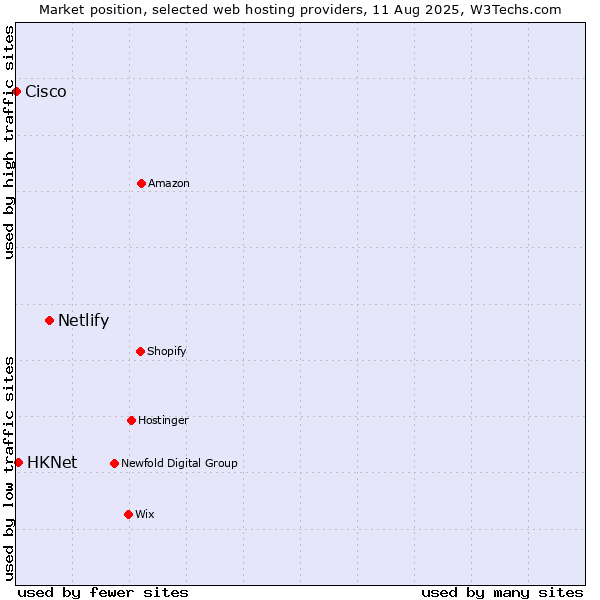 Market position of Netlify vs. HKNet vs. Cisco