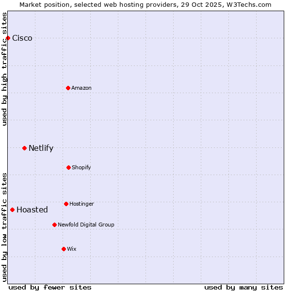 Market position of Netlify vs. Hoasted vs. Cisco