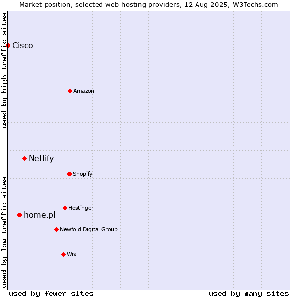 Market position of Netlify vs. home.pl vs. Cisco