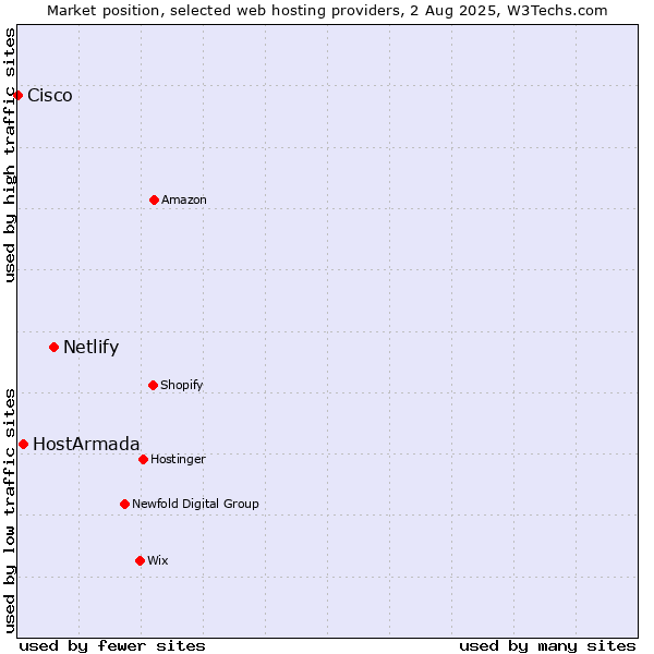 Market position of Netlify vs. HostArmada vs. Cisco