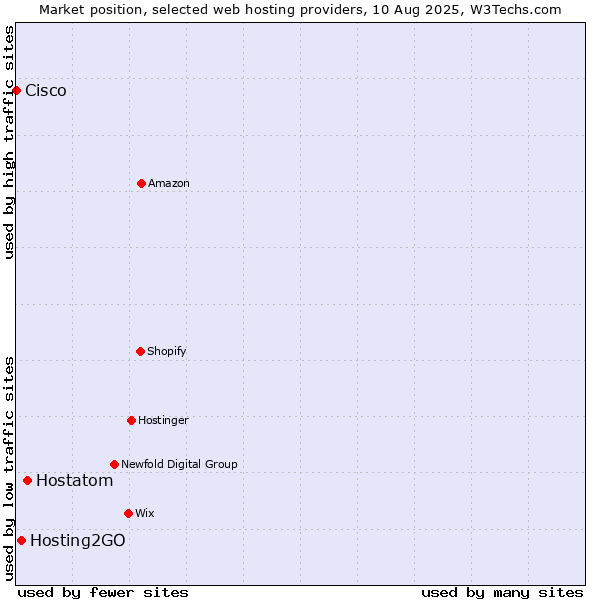 Market position of Hostatom vs. Hosting2GO vs. Cisco