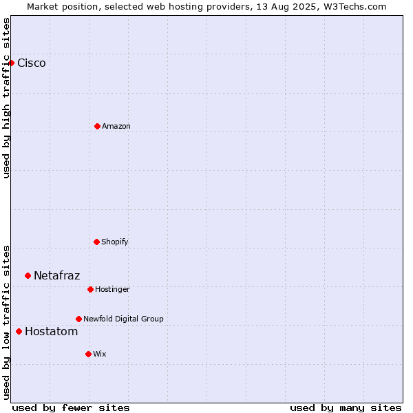 Market position of Netafraz vs. Hostatom vs. Cisco