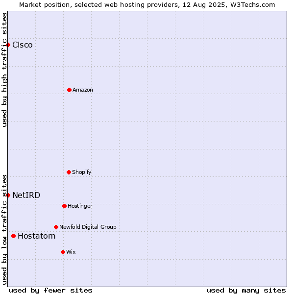 Market position of Hostatom vs. Cisco vs. NetIRD