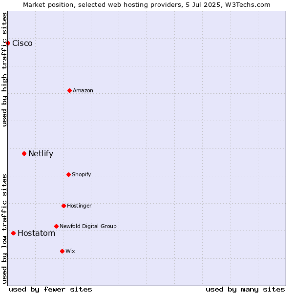 Market position of Netlify vs. Hostatom vs. Cisco