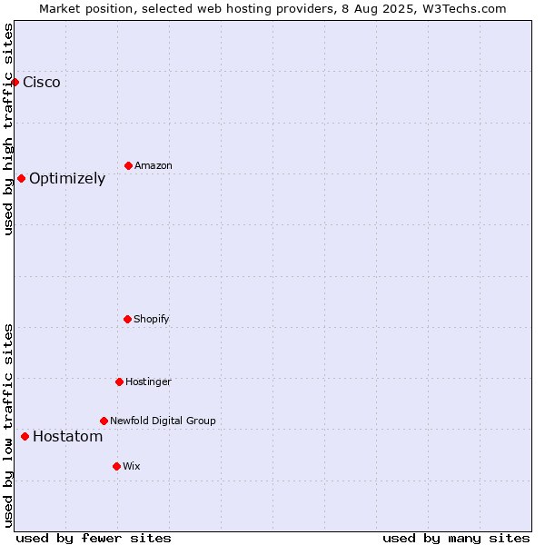 Market position of Hostatom vs. Optimizely vs. Cisco