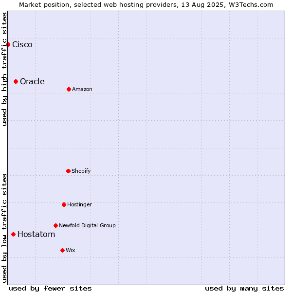 Market position of Oracle vs. Hostatom vs. Cisco