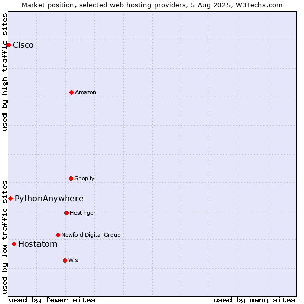 Market position of Hostatom vs. PythonAnywhere vs. Cisco