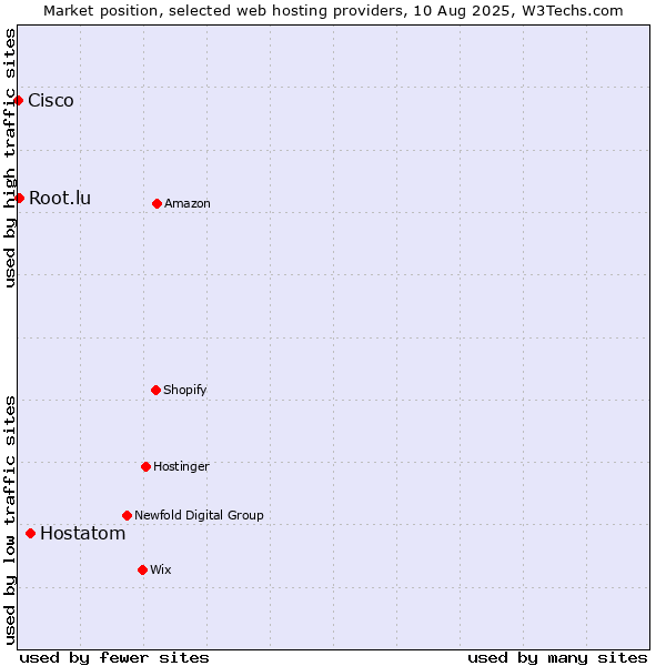 Market position of Hostatom vs. Root.lu vs. Cisco