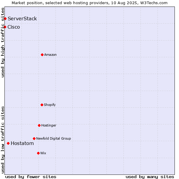Market position of Hostatom vs. ServerStack vs. Cisco