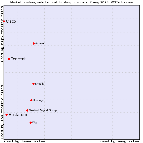 Market position of Tencent vs. Hostatom vs. Cisco
