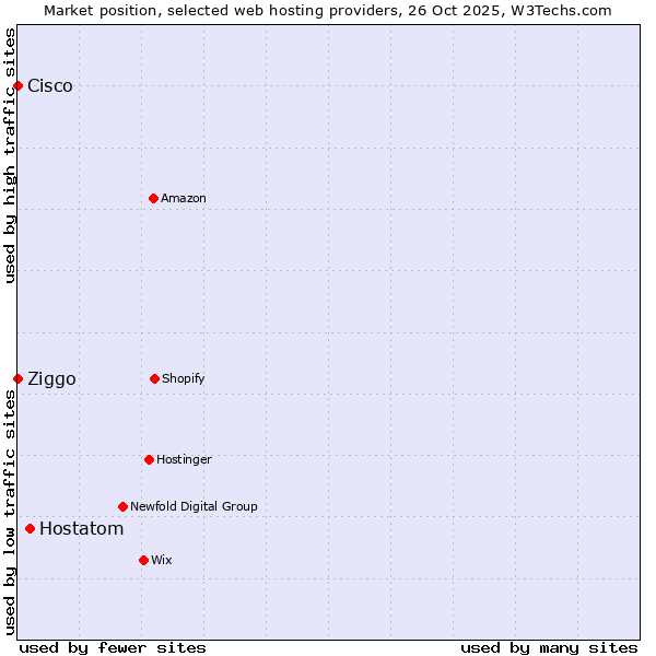 Market position of Hostatom vs. Ziggo vs. Cisco