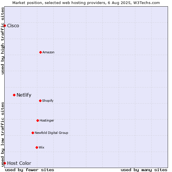Market position of Netlify vs. Host Color vs. Cisco