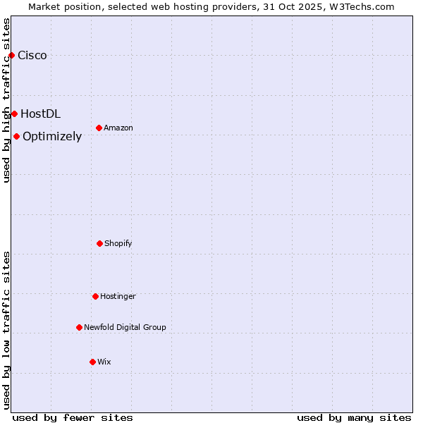 Market position of Optimizely vs. HostDL vs. Cisco