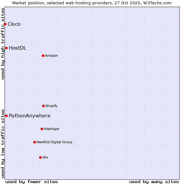 Market position of HostDL vs. PythonAnywhere vs. Cisco