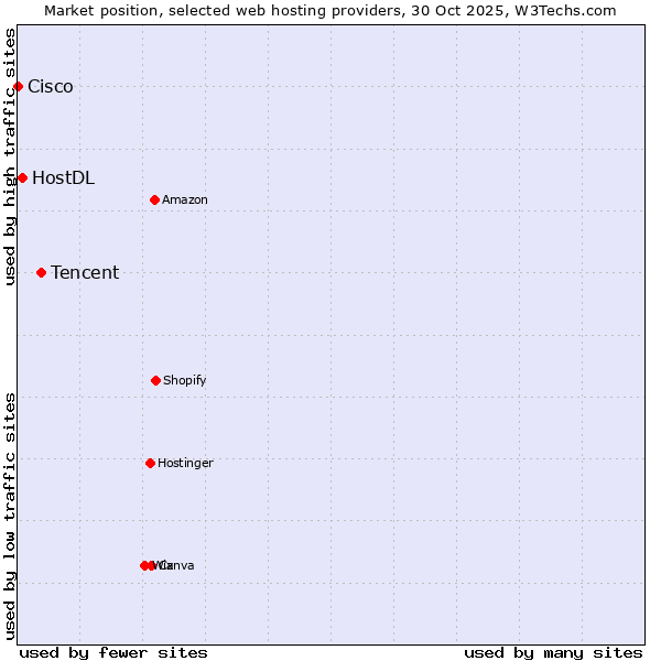 Market position of Tencent vs. HostDL vs. Cisco