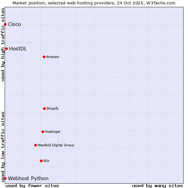 Market position of HostDL vs. Webhost Python vs. Cisco