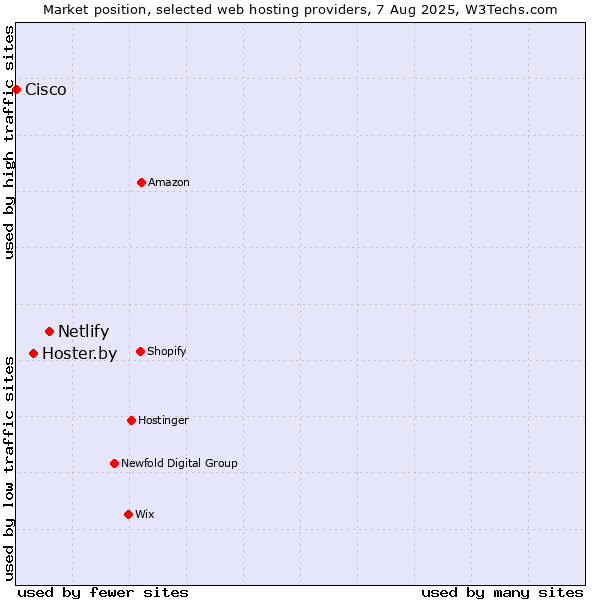 Market position of Netlify vs. Hoster.by vs. Cisco