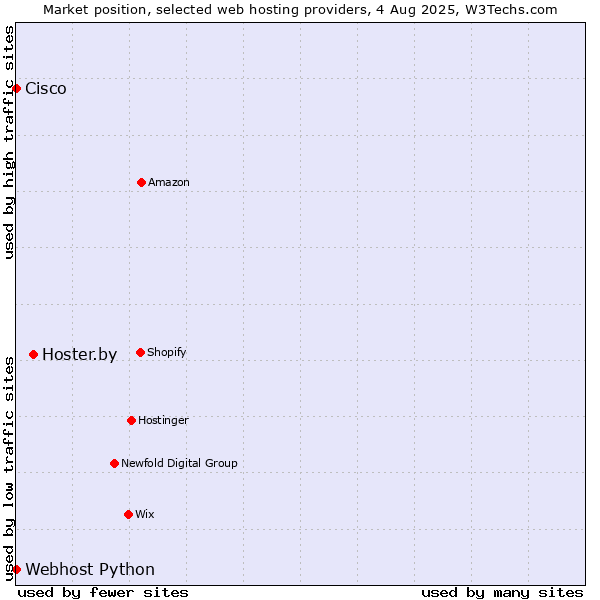 Market position of Hoster.by vs. Webhost Python vs. Cisco
