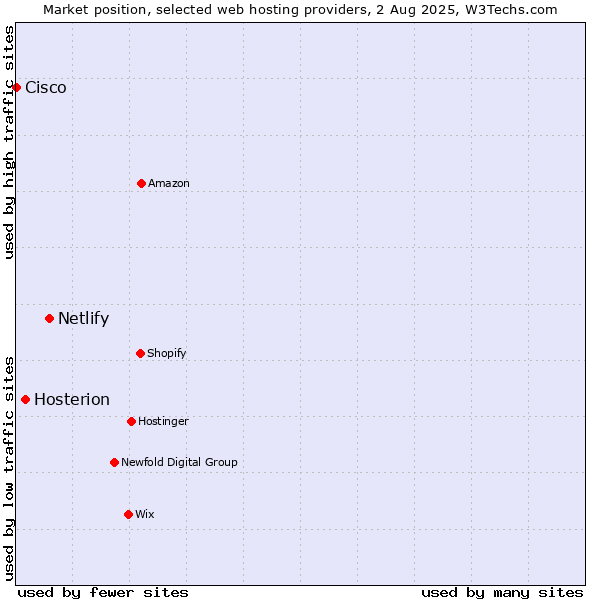 Market position of Netlify vs. Hosterion vs. Cisco