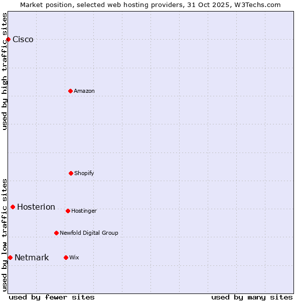Market position of Hosterion vs. Netmark vs. Cisco