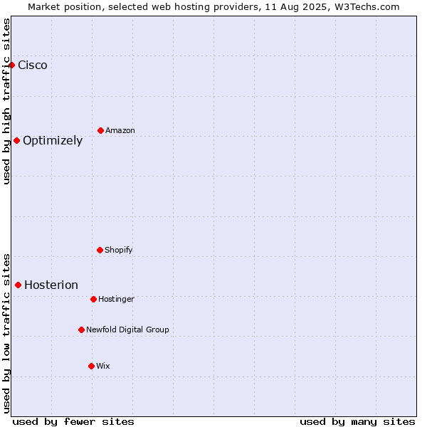 Market position of Hosterion vs. Optimizely vs. Cisco