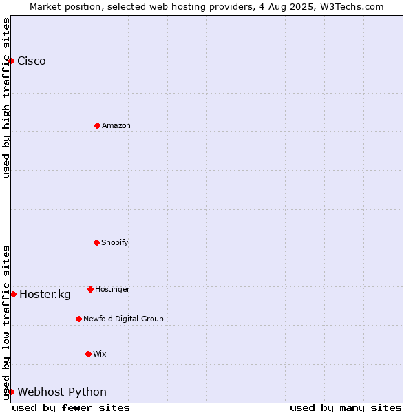 Market position of Hoster.kg vs. Webhost Python vs. Cisco