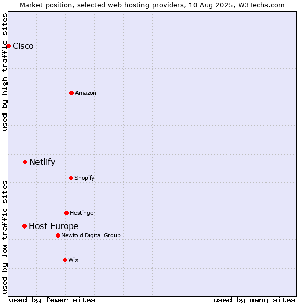 Market position of Netlify vs. Host Europe vs. Cisco