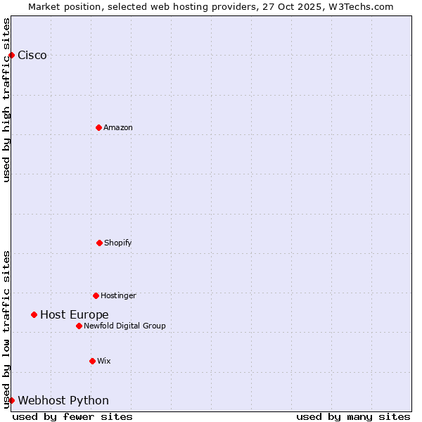Market position of Host Europe vs. Webhost Python vs. Cisco