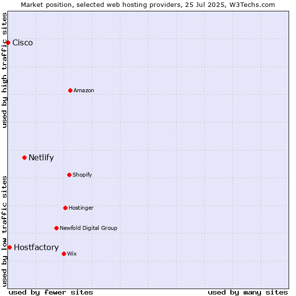 Market position of Netlify vs. Hostfactory vs. Cisco