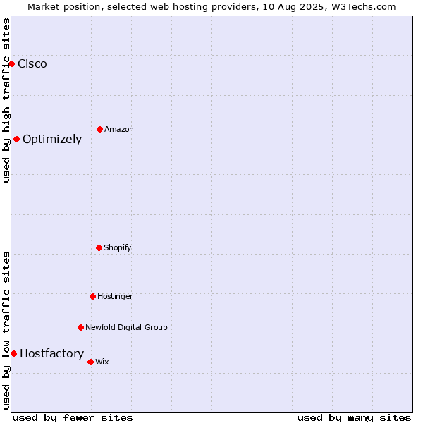 Market position of Optimizely vs. Hostfactory vs. Cisco