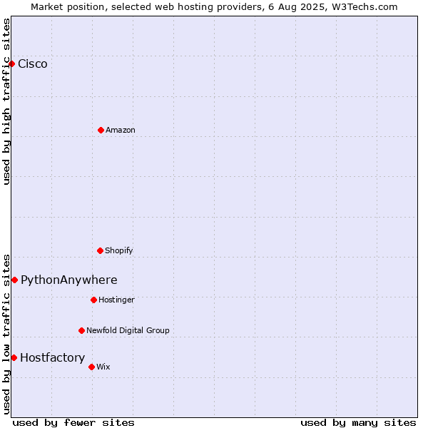 Market position of PythonAnywhere vs. Hostfactory vs. Cisco