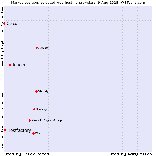 Market position of Tencent vs. Hostfactory vs. Cisco