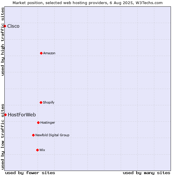 Market position of HostForWeb vs. Cisco