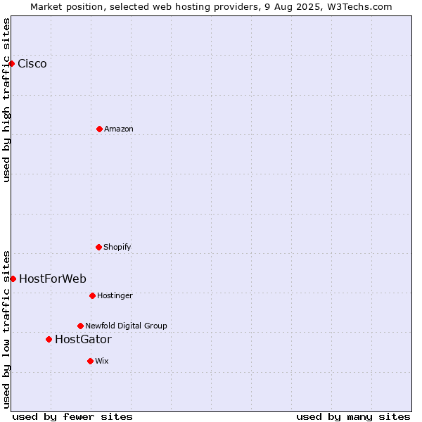 Market position of HostGator vs. HostForWeb vs. Cisco