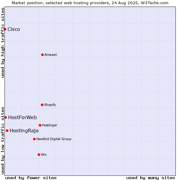 Market position of HostingRaja vs. HostForWeb vs. Cisco