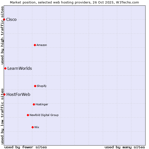 Market position of LearnWorlds vs. HostForWeb vs. Cisco