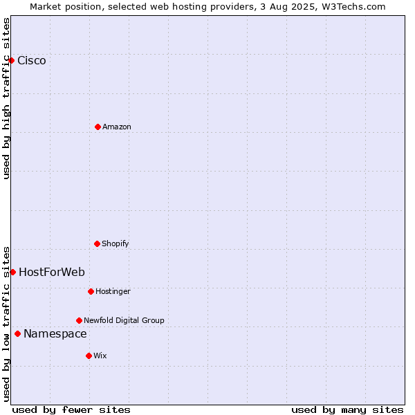 Market position of Namespace vs. HostForWeb vs. Cisco
