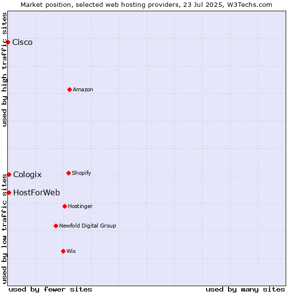 Market position of HostForWeb vs. Cologix vs. Cisco