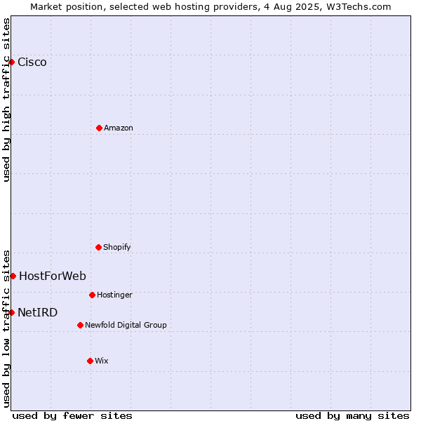 Market position of HostForWeb vs. Cisco vs. NetIRD