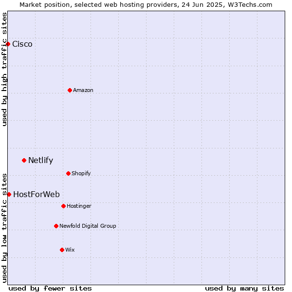 Market position of Netlify vs. HostForWeb vs. Cisco