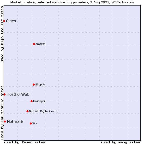 Market position of Netmark vs. HostForWeb vs. Cisco
