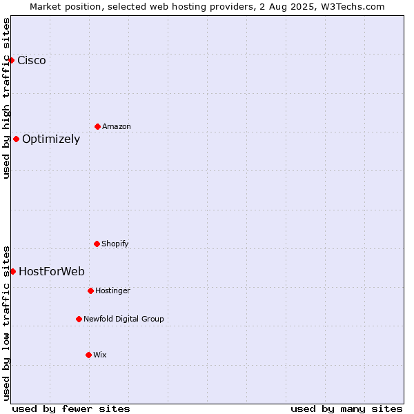 Market position of Optimizely vs. HostForWeb vs. Cisco