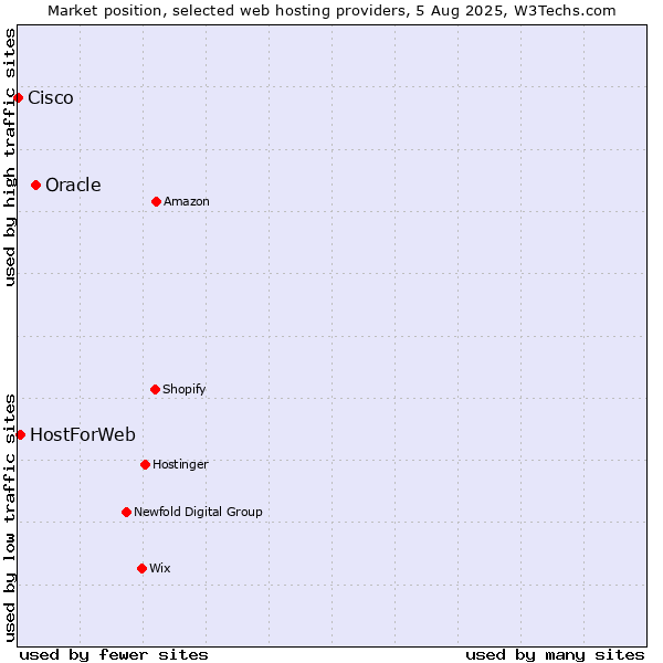 Market position of Oracle vs. HostForWeb vs. Cisco