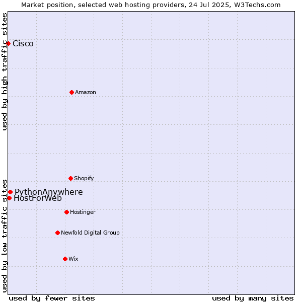 Market position of PythonAnywhere vs. HostForWeb vs. Cisco