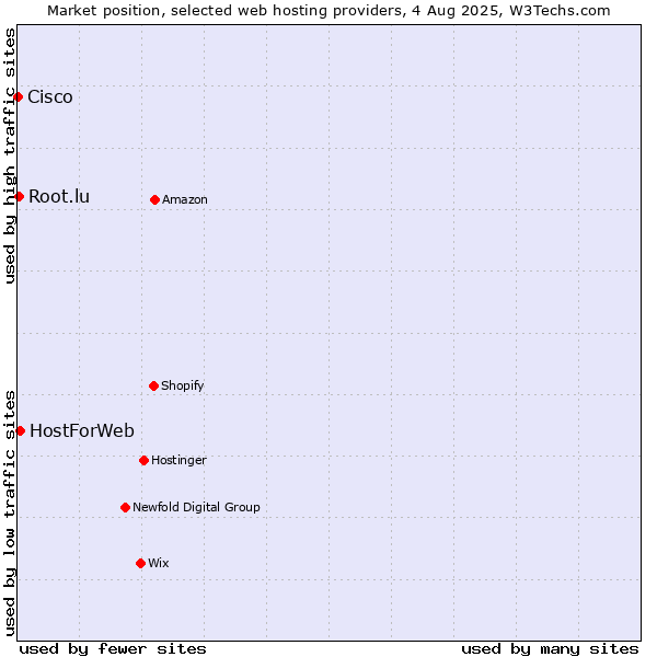 Market position of HostForWeb vs. Root.lu vs. Cisco