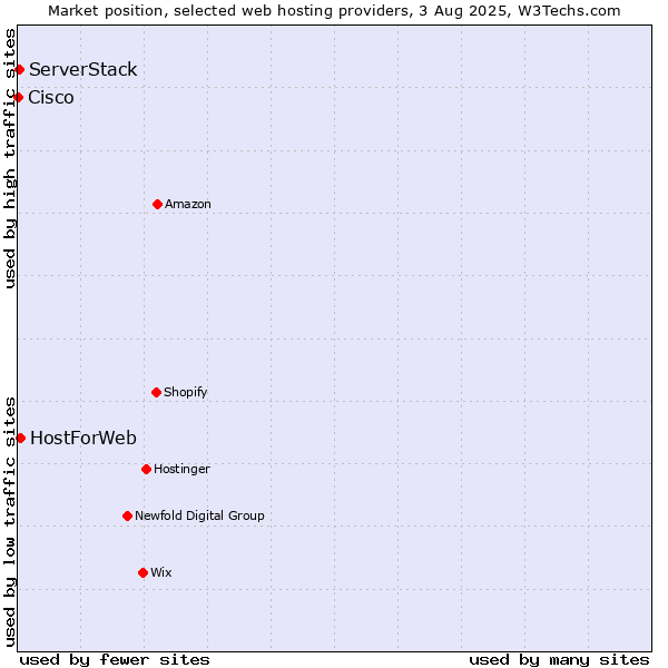 Market position of HostForWeb vs. ServerStack vs. Cisco