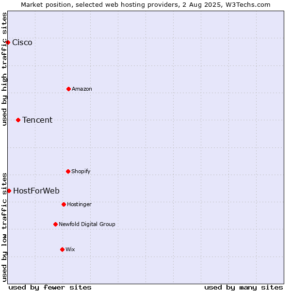 Market position of Tencent vs. HostForWeb vs. Cisco