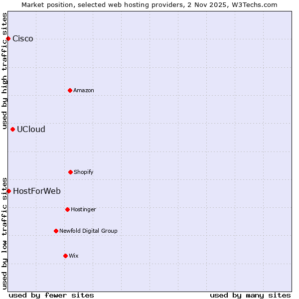 Market position of UCloud vs. HostForWeb vs. Cisco