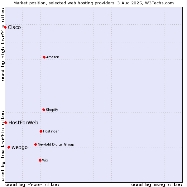 Market position of webgo vs. HostForWeb vs. Cisco
